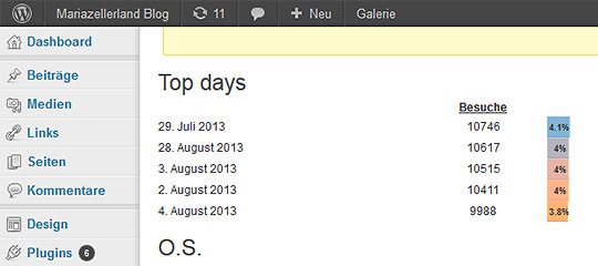 Mariazellerland-Blog-interne-Wordpress-Statistik