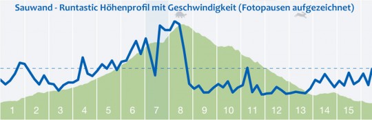 Rundtastic-Sauwand-Rundwanderung_Profil