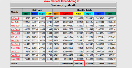 Mariazellerland-Blog-Statistik