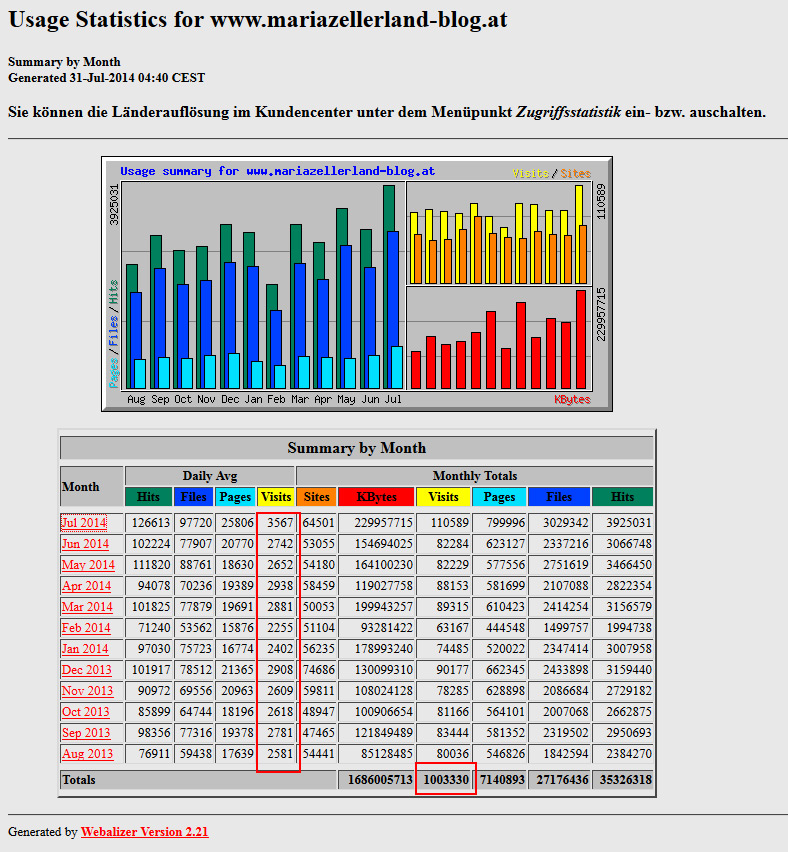 Statistik-Mariazellerland-Blog-Juli-2014
