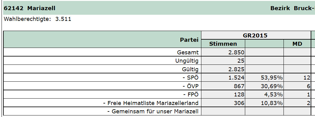 Gemeinderatswahl-2015-Mariazell_